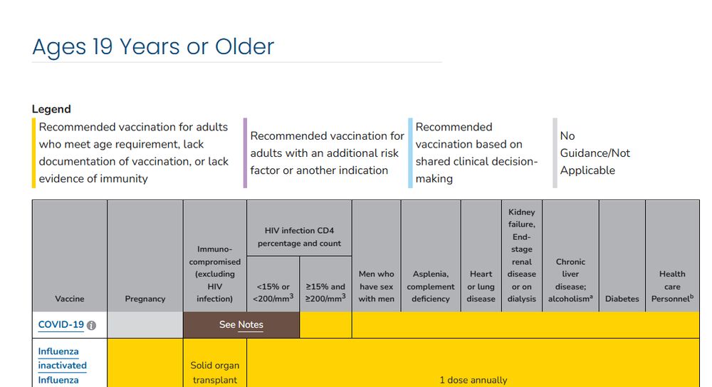 A screenshot of a table that reads: "Ages 19 Years or Older Legend Recommended vaccination for adults who meet age requirement, lack documentation of vaccination, or lack evidence of immunity			Recommended vaccination for adults with an additional risk factor or another indication			Recommended vaccination based on shared clinical decision-making			No Guidance/Not Applicable Vaccine	Pregnancy	Immuno-compromised (excluding HIV infection)	HIV infection CD4 percentage and count	Men who have sex with men	Asplenia, complement deficiency	Heart or lung disease	Kidney failure, End-stage renal disease or on dialysis	Chronic liver disease; alcoholisma	Diabetes	Health care Personnelb <15% or <200/mm3	≥15% and ≥200/mm3 COVID-19 more info icon.		See Notes"
