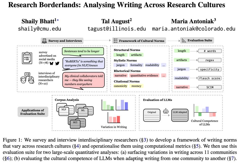 An overview of the work “Research Borderlands: Analysing Writing Across Research Cultures” by Shaily Bhatt, Tal August, and Maria Antoniak. The overview describes that We  survey and interview interdisciplinary researchers (§3) to develop a framework of writing norms that vary across research cultures (§4) and operationalise them using computational metrics (§5). We then use this evaluation suite for two large-scale quantitative analyses: (a) surfacing variations in writing across 11 communities (§6); (b) evaluating the cultural competence of LLMs when adapting writing from one community to another (§7).