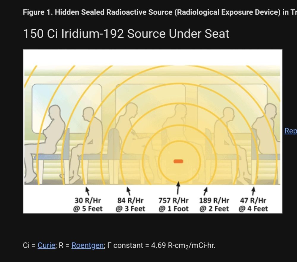 Figure 1. Hidden Sealed Radioactive Source (Radiological Exposure Device) in Train Car

150 Ci Iridium-192 Source Under Seat
