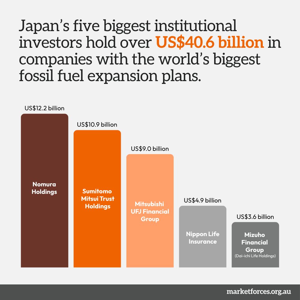 Japan's five biggest investors hold over 40.6 USD billion in companies with the world's biggest fossil fuel expansion plans.

Graphic and research is by Market Forces, a climate and finance advocacy organisation.