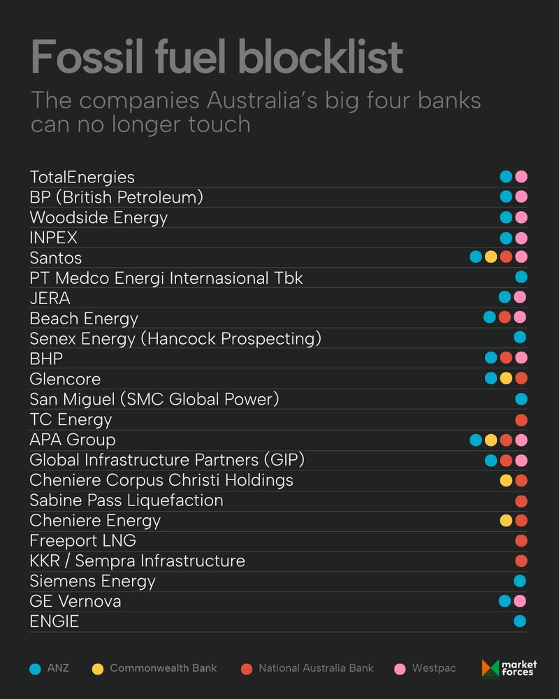 Fossil fuel blocklist - the companies Australia's big four banks can no longer touch. Shows a list of 23 fossil fuel clients of ANZ, Westpac, NAB and CommBank that should be ineligible for any further finance from October 2025.