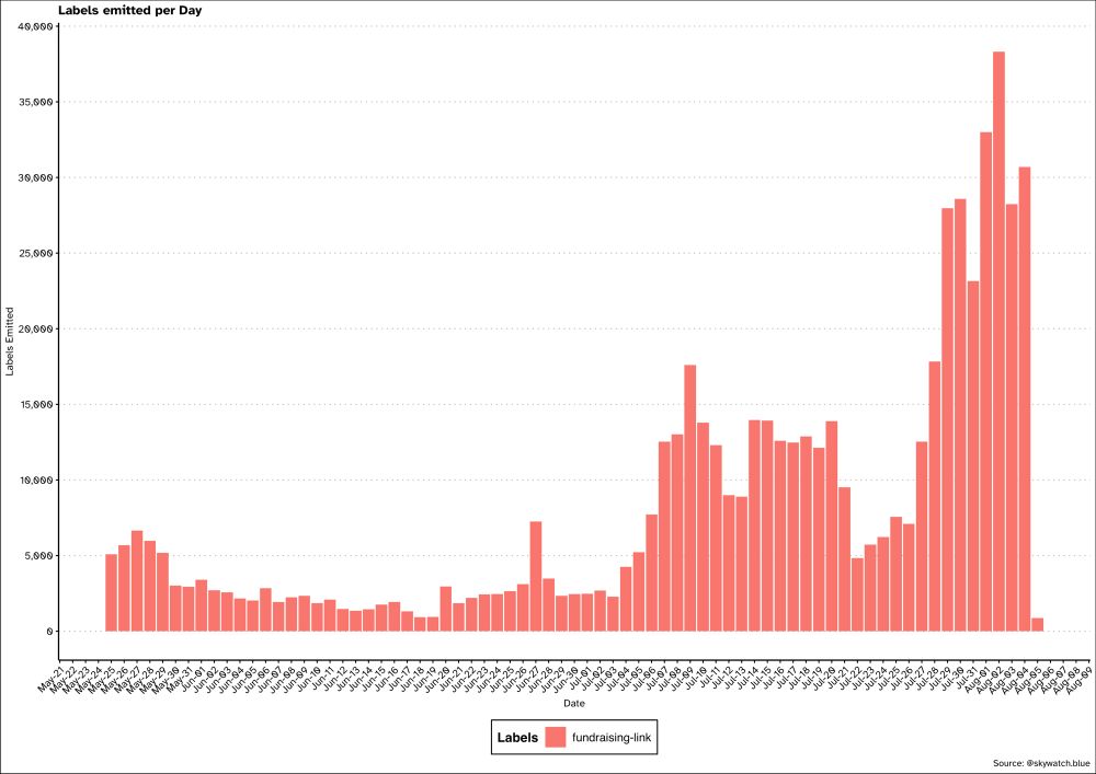 A bar chart titled “Labels emitted per Day” showing the frequency of “fundraising-link” labels over time from May 2025 to August 2025. The y-axis shows “Labels Emitted” ranging from 0 to 40,000, while the x-axis shows dates. The chart displays red bars representing daily label emissions. The data shows relatively low activity (under 10,000 labels per day) through most of May and June. However, there’s a dramatic spike beginning around July 7, 2025, with the highest peak reaching nearly 40,000 labels emitted in a single day in early August. The chart includes a legend indicating the red bars represent “fundraising-link” labels, and cites “@skywatch.blue” as the source.​​​​​​​​​​​​​​​​