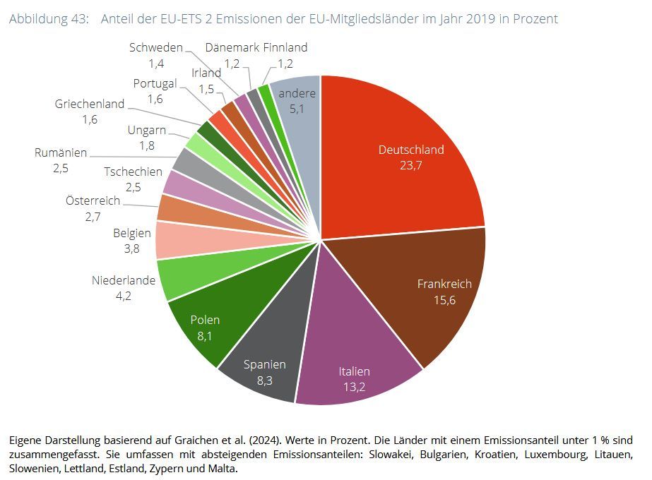 Anteil der EU-ETS2 Emissionen der EU Mitgliedstaaten im Jahr 2019 in Prozent. Quelle: Prüfbericht Expertenrat für Klimafragen (2025): https://expertenrat-klima.de/content/uploads/2025/05/ERK2025_Pruefbericht-Emissionsdaten-2024-Projektionsdaten-2025.pdf