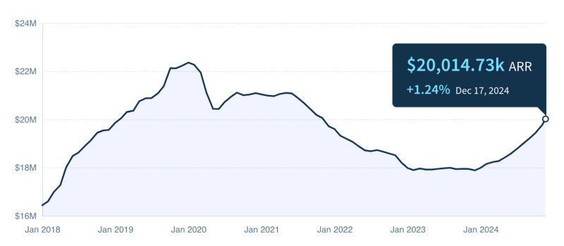 A line graph showing Annual Recurring Revenue (ARR) trends from January 2018 to December 2024. The line starts at around $16M in January 2018, rises to peak at approximately $22M in early 2020, then gradually declines to about $18M through 2023, before rising again to reach $20,014.73k ARR (a 1.24% increase) as of December 17, 2024. The graph shows the y-axis in $2M increments from $16M to $24M, with gridlines and a light blue shaded area below the trend line.