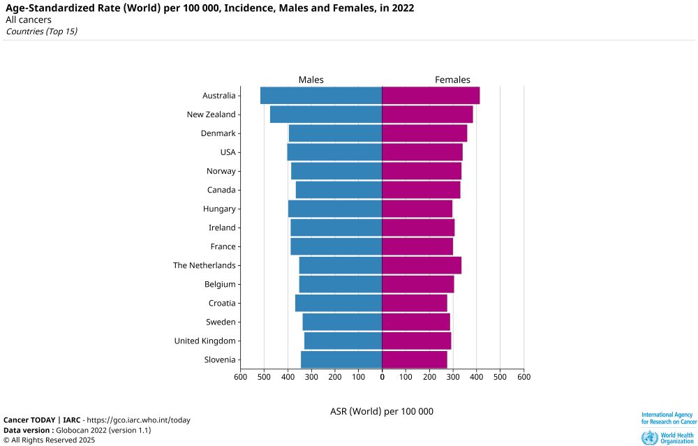 Graph showing age standardized incidence rate for all cancers by gender for the top 15 countries with the highest incidence.