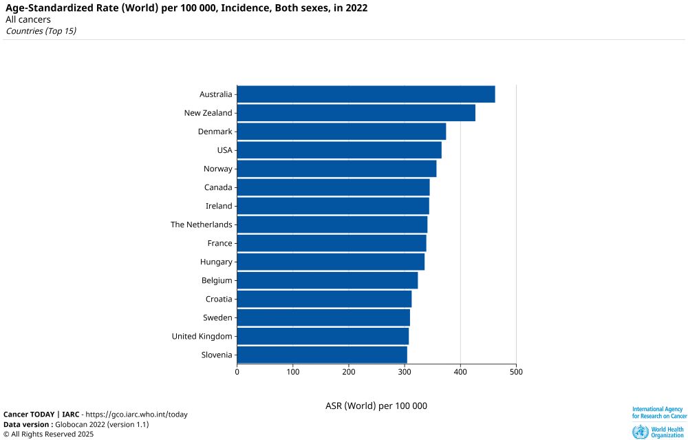 Graph showing age-standardized rates of all cancers by country for both sexes.