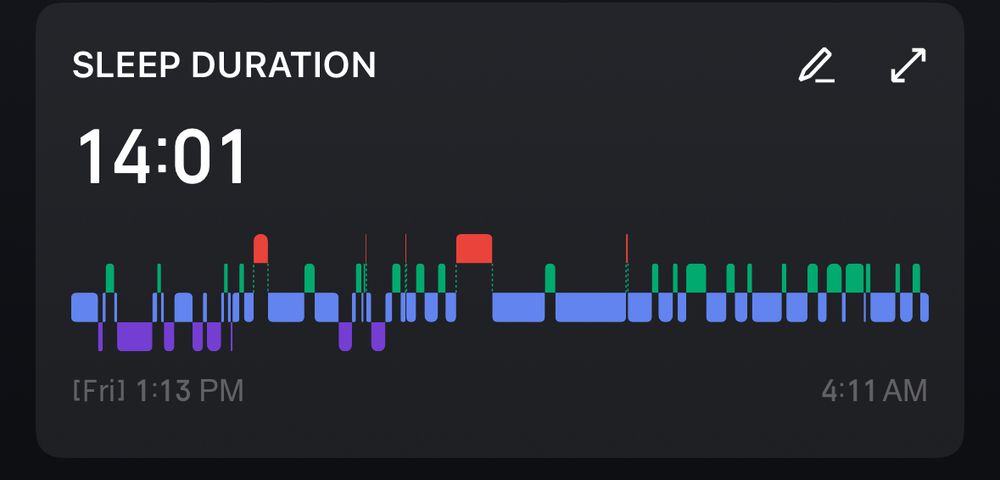 Sleep Duration: 14:01 Hours
From Friday 1:13 PM to Saturday 4:11 AM