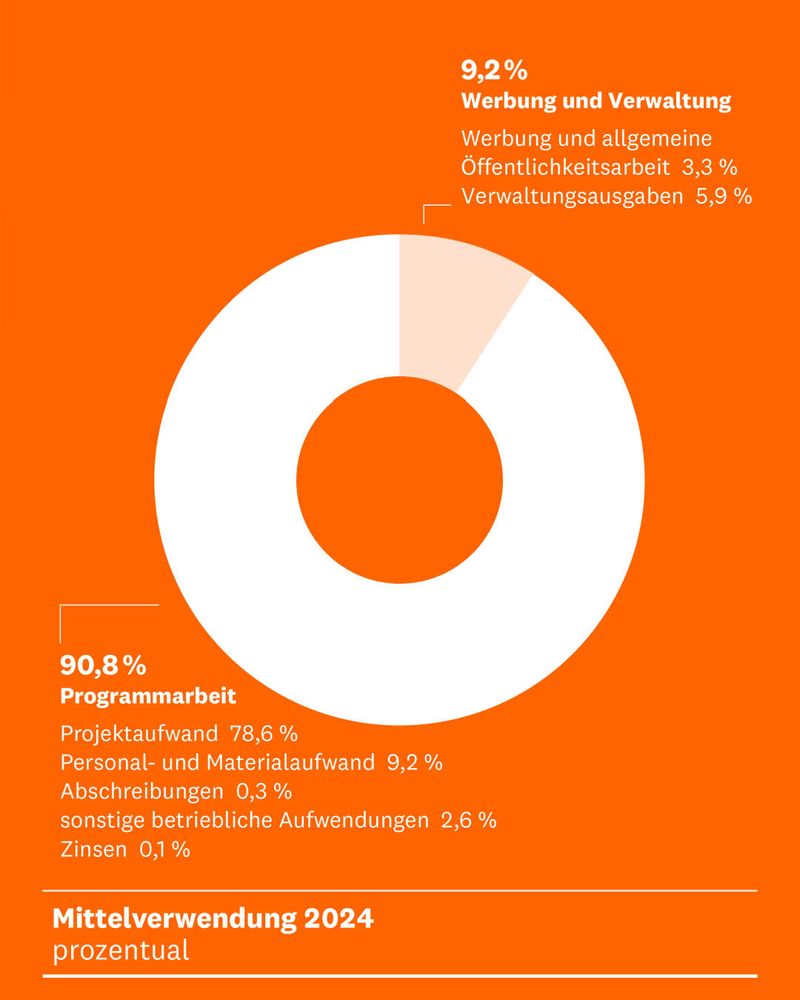 90,8% kommen direkt in der Programmarbeit an!
