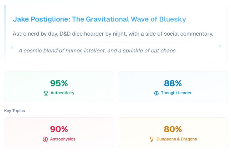 A screen capture of https://blueskyroast.com/roast/jakepost.tech reading: "Jake Postiglione: The Gravitational Wave of Bluesky, Astro nerd by day, D&D dice harder by night, with a side of social commentary. A cosmic blend of humor, intellect, and a sprinkle of cat chaos. 95% Authenticity, 88% Thought Leader. Key Topics: 90% Astrophysics, 80% Dungeons & Dragons"