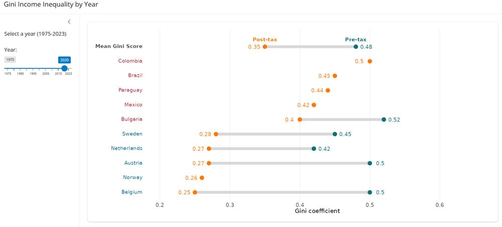 Screenshot of a Shiny app displaying a dumbbell plot that compares pre and post tax Gini coefficients in 2020 for Colombia, Brazil, Paraguay, Mexico, Bulgaria, Sweden, Netherlands, Austria, Norway, and Belgium, as well as the mean overall Gini score for that year.