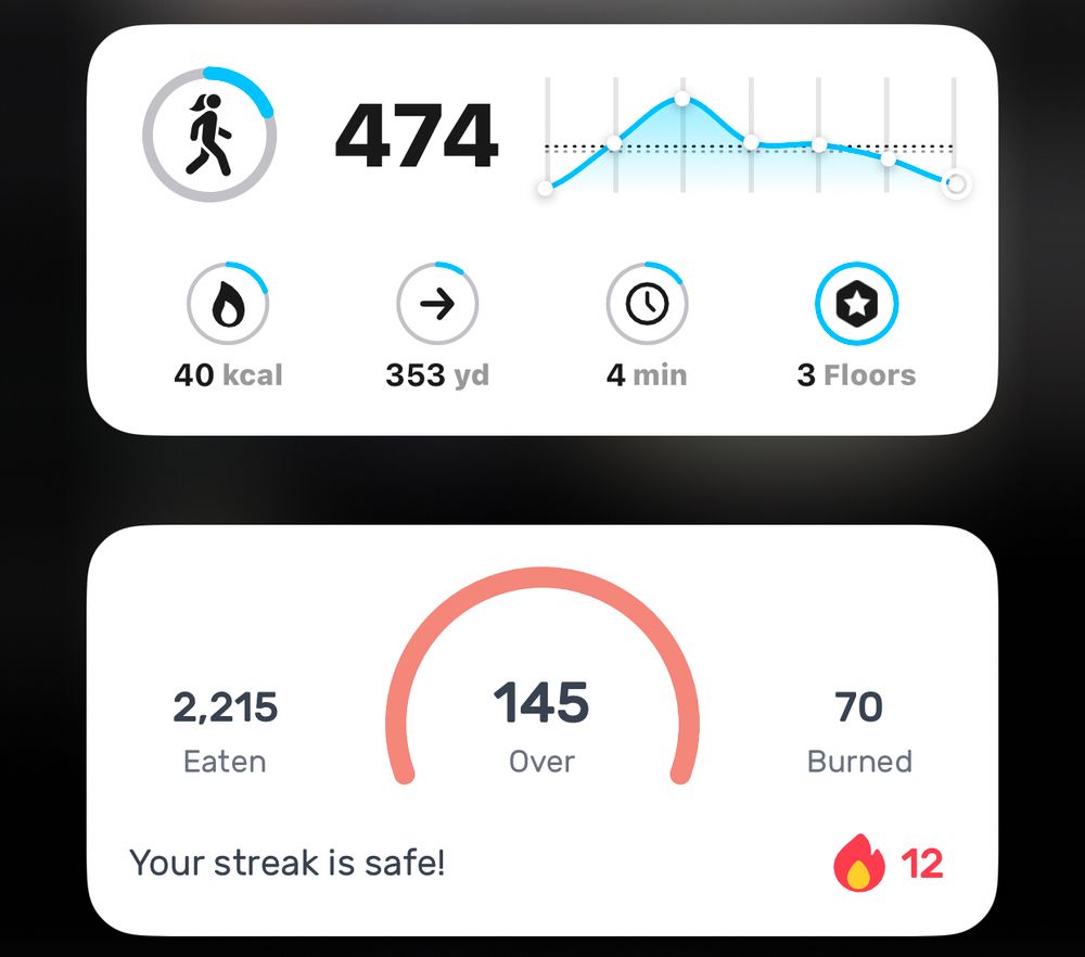 a tracker shows 474 steps walked. the goal was 2,500 steps. the person did not meet the goal for the day. 
another tracker shows 2,215 cals eaten and 70 cals burned. the goal for the day was 2,000 net cals. the person was 145 cals over the goal. 