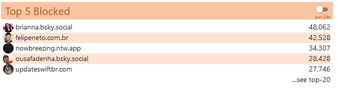 brianna wu is now #1 most blocked