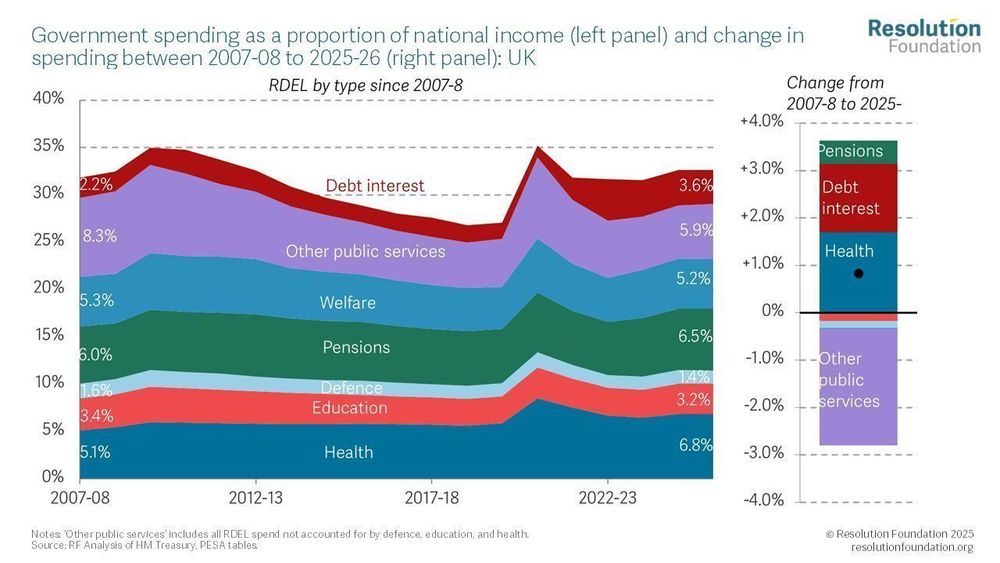 Chart showing Government spending as a proportion of national income (left panel) and change in spending between 2007-08 to 2025-26 (right panel): UK
