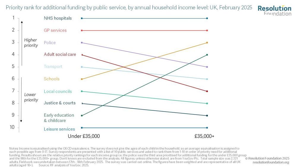 The figure shows there is consensus among both adults from low-income and highincome households that NHS hospitals and GP services are the top two priority areas  for additional funding. But there are also notable differences in priorities by household 
income, particularly around the police, adult social care, schools, and early education. Households with annual income of less than £35,000 prioritise additional funding for the police and adult social care above other services including schools 
and early education and childcare. By contrast, it is the opposite with households with income of £35,000 and above, who prioritise additional funding for schools and early education and childcare over the police and adult social care. 

