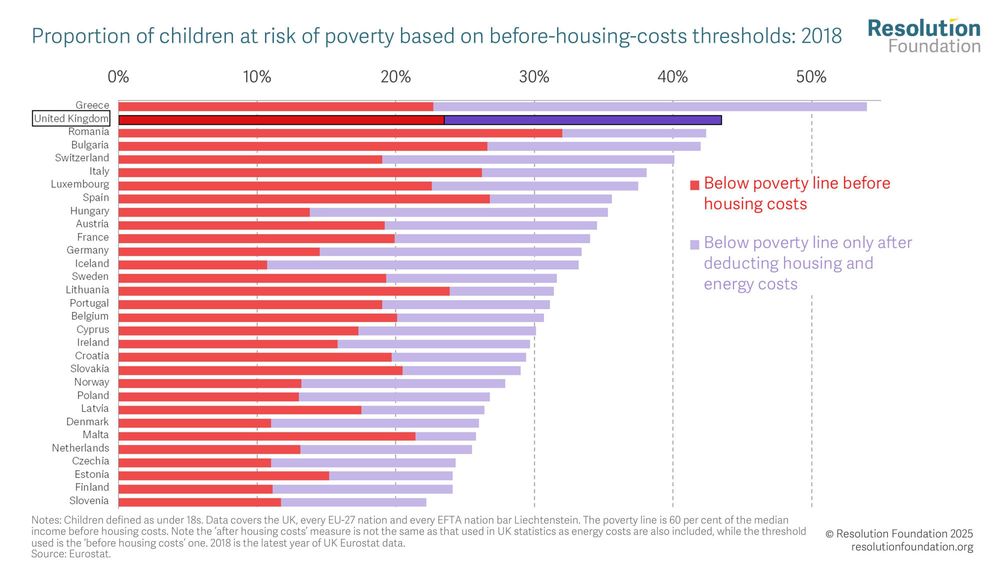Chart showing that in 2018, the UK was among the worst in Europe for child poverty rates, second only the Greece. 