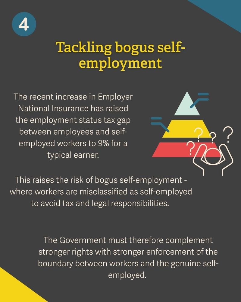 Tackling bogus self-employment
The recent increase in Employer National Insurance has raised the employment status tax gap between employees and self-employed workers to 9% for a typical earner.
This raises the risk of bogus self-employment - where workers are misclassified as self-employed to avoid tax and legal responsibilities. 
The Government must therefore complement stronger rights with stronger enforcement of the boundary between workers and the genuine self-employed. 
