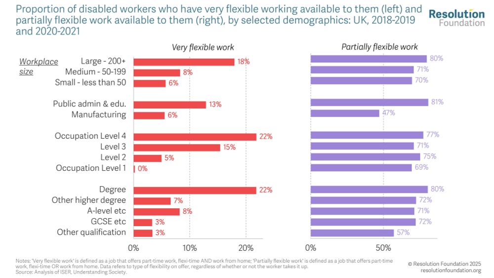 chart showing Proportion of disabled workers who have very flexible working available to them (left)
and partially flexible work available to them (right), by selected demographics: UK, 2018-
2019 and 2020-2021