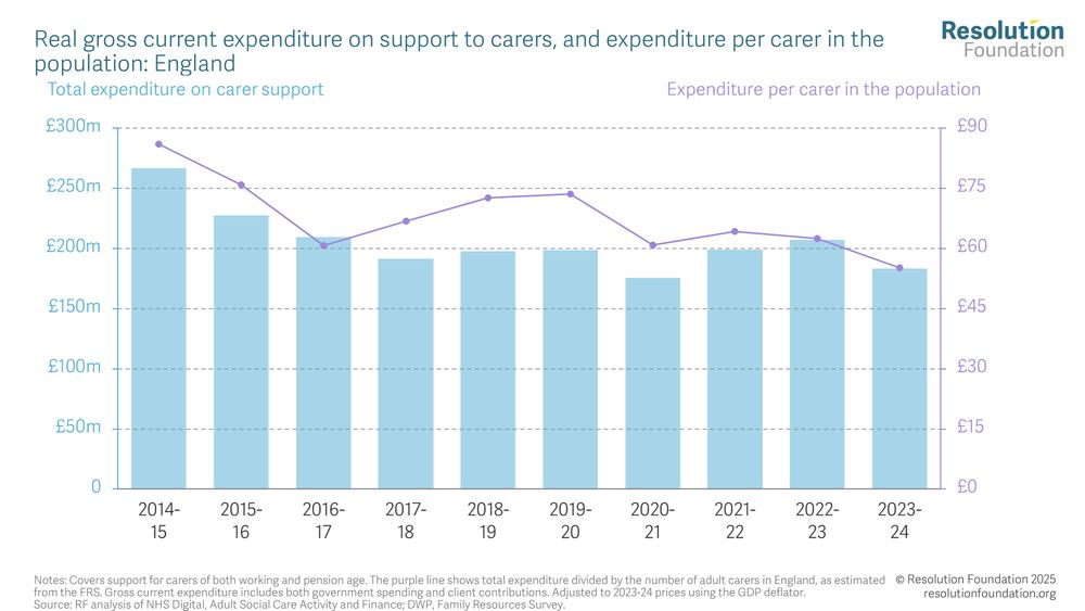 figure 14 shows that at the same time as there has been substantial unmet demand for 
social care – which has pushed the burden onto unpaid carers – spending in England on 
services that support unpaid carers, including respite care, has fallen by nearly a third (31 
per cent) since 2014-15 (the earliest comparable data), or by 36 per cent per carer in the 
population. As a result, fewer carers have accessed such support: between 2012-13 and 
2023-24, the proportion of carers that received home care or help for the person they care 
for fell from two-fifths (41 per cent) to just under a third (31 per cent), and those accessing 
day centres or day activities dropped from nearly a third (31 per cent) to just over onefifth (23 per cent).7