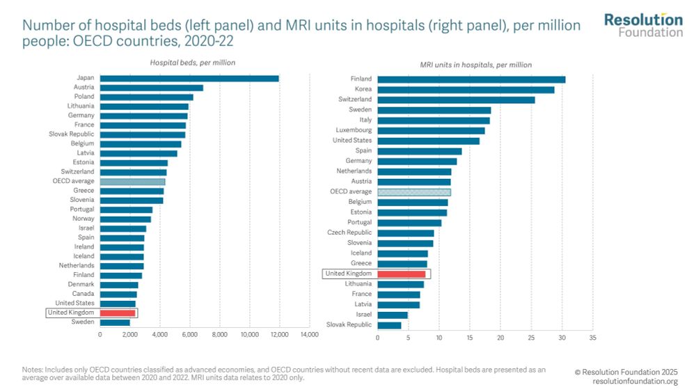 Chart showing number of hospital beds (left panel) and MRI units in hospitals (right panel), per million people: OECD countries, 2020-22.
The UK has the second lowest number of hospital beds per million inhabitants out of advanced economies in the OECD at just 2,300, two thousand fewer beds than the OECD average of 4,300 (left panel). And in terms of higher-tech health capital, the UK also performs relatively poorly in terms of the number of MRI scanners per thousand people, sitting at just under two-thirds of the OECD average (right panel). 
