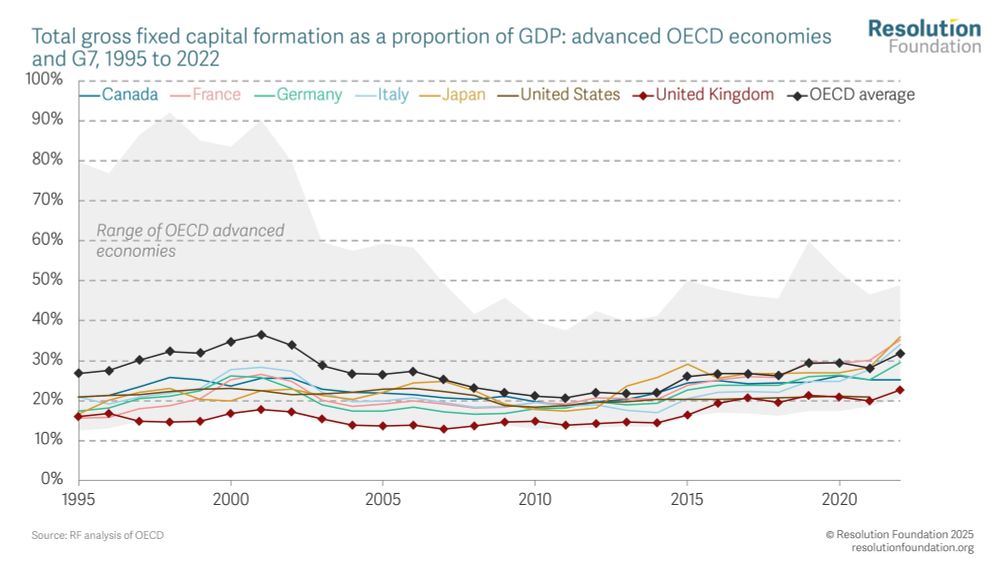 Chart showing total gross fixed capital formation as a proportion of GDP: advanced OECD economies and G7, 1995 to 2022. It is only relatively recently that the UK has surpassed the public investment levels of even low investors such as Germany and Italy.