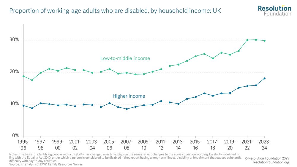 Chart showing Proportion of working-age adults who are disabled, by household income: UK.
Working-age adults in low-to-middle income families are nearly twice as likely to be 
disabled as those in higher income families (30 per cent compared to 15 per cent). 
Disability rates have risen by about a half in both groups over the past three decades, 
rising from 19 per cent and 10 per cent respectively three decades ago (although there 
have been small changes in the survey question).
