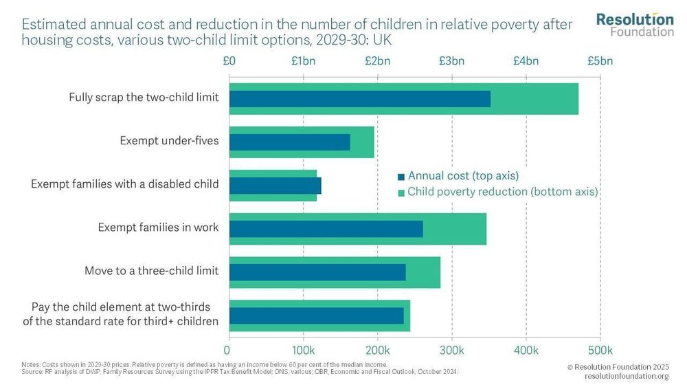 Chart showing Estimated annual cost and reduction in the number of children in relative poverty after housing costs, various two-child limit options, 2029-30: UK
