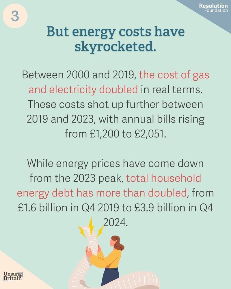But energy costs have skyrocketed.
Between 2000 and 2019, the cost of gas and electricity doubled in real terms. These costs shot up further between 2019 and 2023, with annual bills rising from £1,200 to £2,051.

While energy prices have come down from the 2023 peak, total household energy debt has more than doubled, from £1.6 billion in Q4 2019 to £3.9 billion in Q4 2024.
