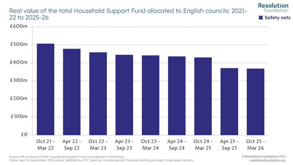 Chart showing Real value of the total Household Support Fund allocated to English councils: 2021-22 to 2025-26