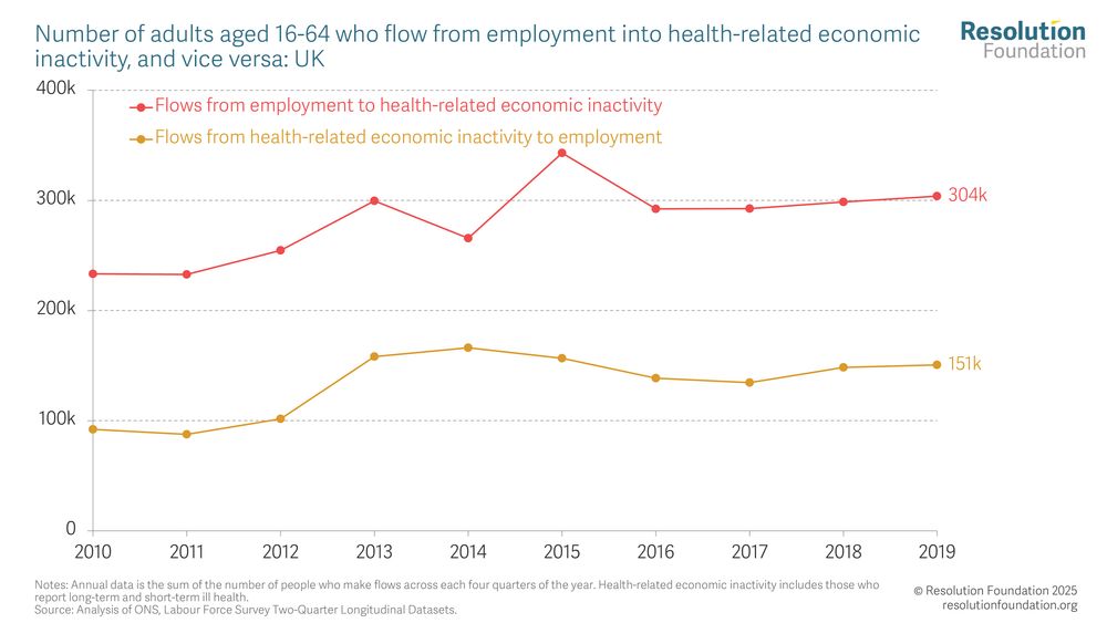 Chart showing Number of adults aged 16-64 who flow from employment into health-related economic inactivity, and vice versa: UK