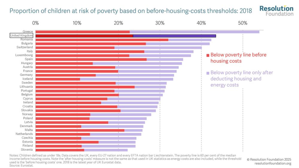 Chart showing that in 2018, the UK was among the worst in Europe for child poverty rates, second only the Greece. 