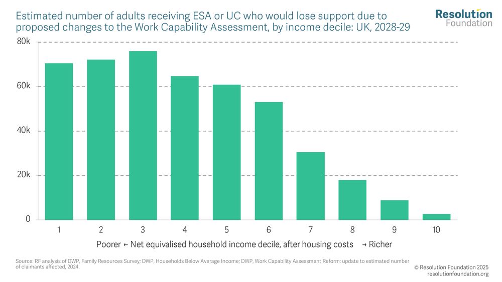chart showing Estimated number of adults receiving ESA or UC who will lose support due to proposed changes to the Work Capability Assessment, by income decile: UK, 2028-29 .
