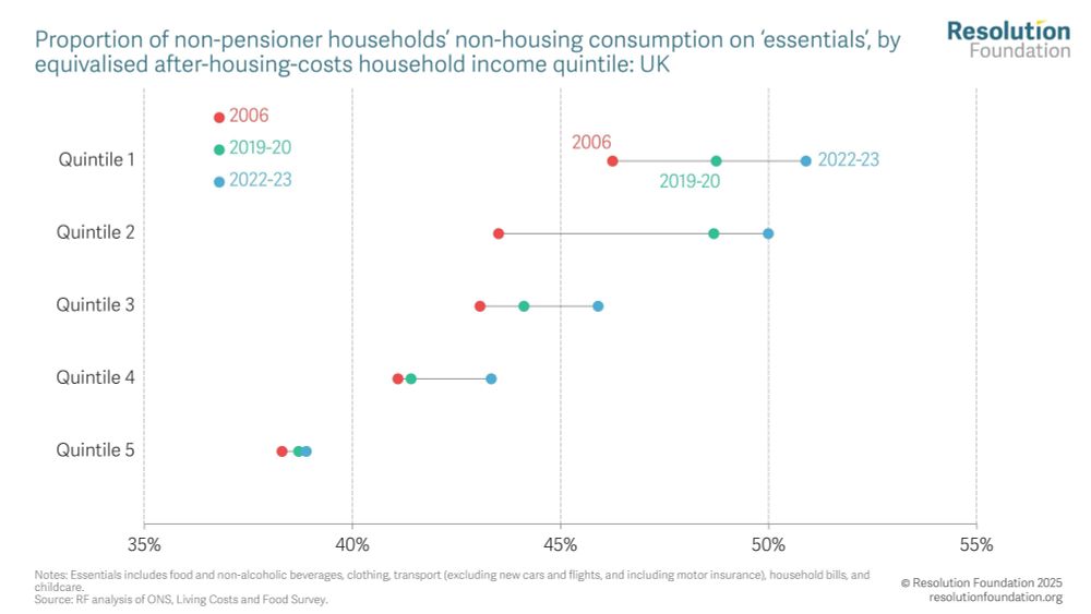 Chart showing Proportion of non-pensioner households’ non-housing consumption on ‘essentials’, by equivalised after-housing-costs household income quintile: UK