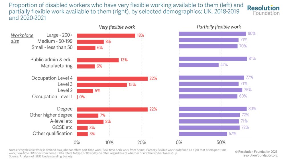 A chart showing the proportion of disabled workers who have very flexible working available to them (left) and partially flexible work available to them (right), by selected demographics: UK, 2018-
2019 and 2020-2021