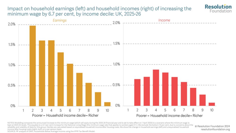 Chart showing Impact on household earnings (left) and household incomes (right) of increasing the minimum wage by 6.7 per cent, by income decile: UK, 2025-26