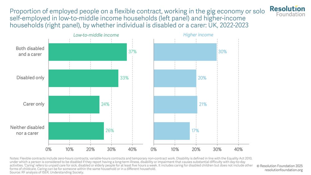 The figure shows, disabled people – especially those who are also carers – are overrepresented in non-traditional work (defined here as flexible contracts, gig economy roles or solo self-employment). Among working adults in low-to-middle income families 
(the left panel of the figure), one-third (33 per cent) of those who are disabled are in some form of non-traditional work, rising to 37 per cent of those who are also carers, compared to 26 per cent of those who are neither. Even among higher-income families – who are generally less likely to be in non-traditional work – 30 per cent of those who are both disabled and carers are in these forms of work, nearly double the rate for higher-income adults without disabilities or caring responsibilities.