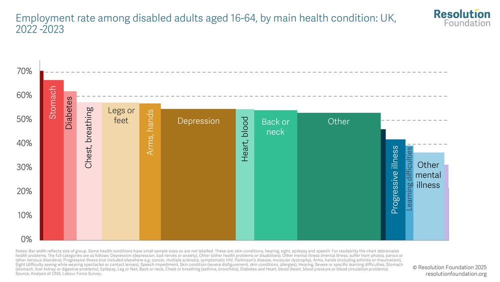 chart showing Employment rate among disabled adults aged 16-64, by main health condition: UK,
2022-2023