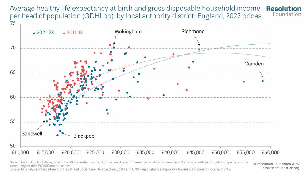 Using freshly released ONS data, it plots local areas by their average real gross disposable household income (horizontal axis) and healthy life expectancy at birth (vertical axis) across 2011–13 and 2021–23. We see a clear and persistent pattern: areas with higher incomes tend to have longer healthy life expectancies. Worryingly, that link is strong (though not linear) and could be getting stronger.

What’s more, healthy life expectancy has dropped almost everywhere since 2011–13, even as inflation-adjusted incomes have risen slightly. In some areas, healthy life expectancy has fallen dramatically: at just 52 years, Blackpool has the lowest figure, 4 years less than a decade ago. The inequality is both staggering and growing: as well as substantially more income, residents of Richmond get 18 years more healthy life than those in Blackpool, up from 15 years a decade ago.