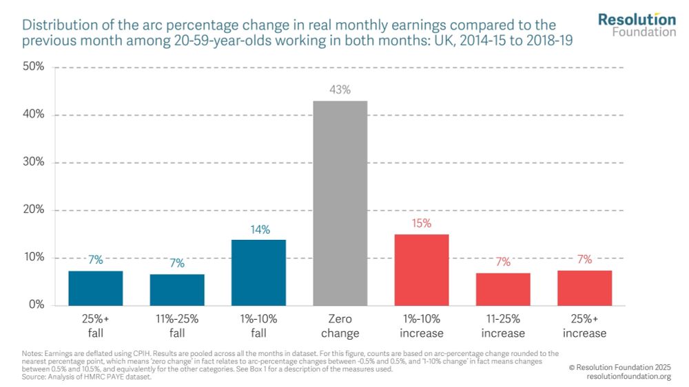 Chart showing Distribution of the arc percentage change in real monthly earnings compared to the previous month among 20-59-year-olds working in both months: UK, 2014-15 to 2018-19