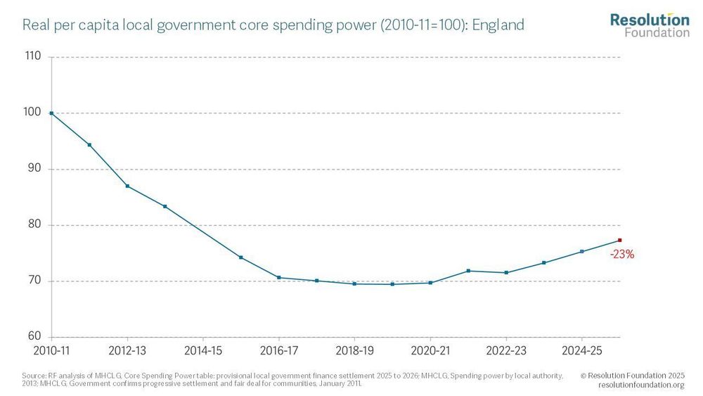 Since 2010-11, in real per capita 
terms, core spending power of local 
authorities is down nearly 20 per 
cent.
The effect of the austerity years on 
local government has been well 
documented, and the 30 per cent fall 
in real terms per capita core spending 
power from 2010-11 to 2017-18 puts this 
in sharp focus
