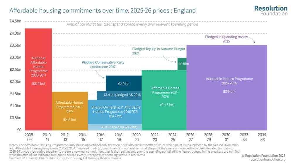 Chart showing Affordable housing commitments over time, 2025-26 prices : England