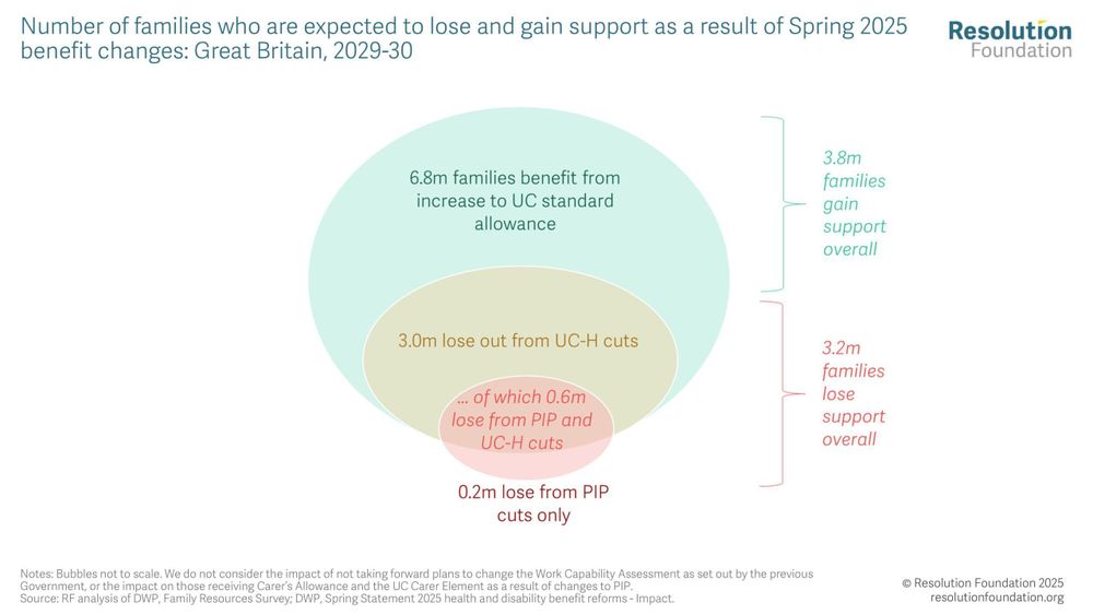 Chart showing how by 2029-30, 7 million families will be affected by the welfare reforms announced this Spring, almost half of whom (3.2 million) will lose support