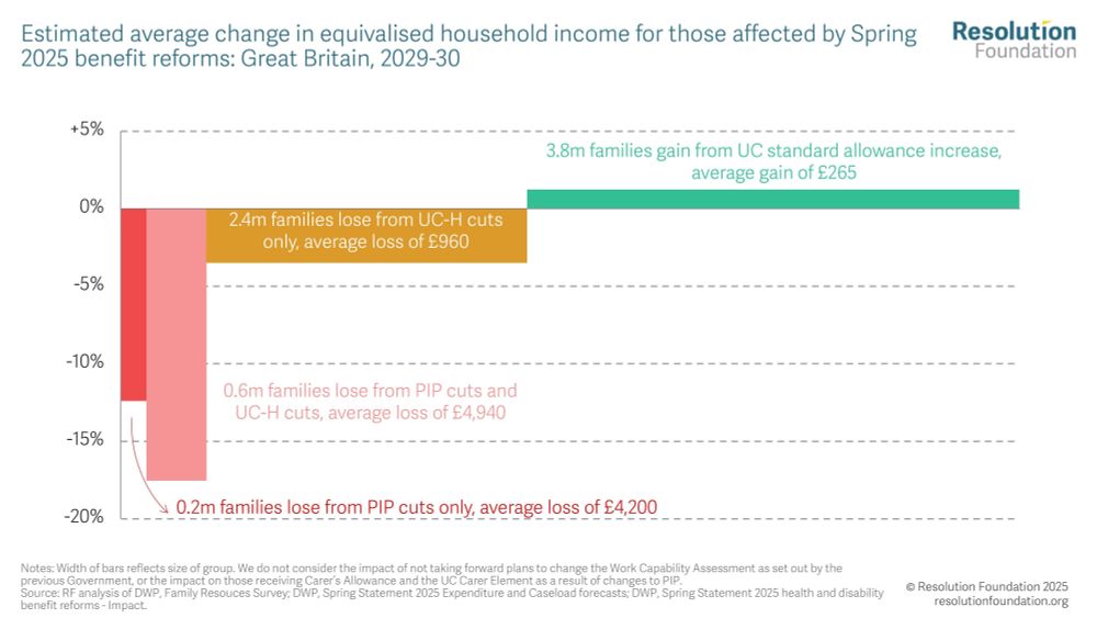 chart showing Estimated average change in equivalised household income for those affected by 
Spring 2025 benefit reforms: Great Britain, 2029-30. Families who lose out from the PIP reforms see much bigger changes in 
 income than those who gain or lose from the UC reforms
