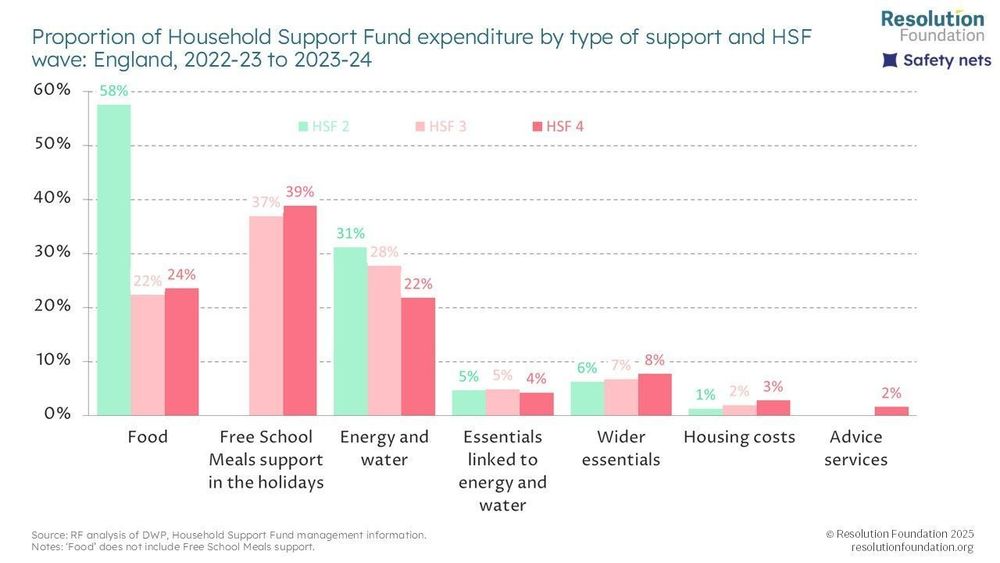 Chart showing Proportion of Household Support Fund expenditure by type of support and HSF wave: England, 2022-23 to 2023-24.