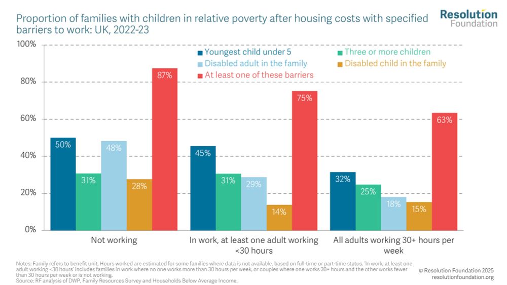 Chart showing proportion of families with children in relative poverty after housing costs with specified barriers to work: UK, 2022-23