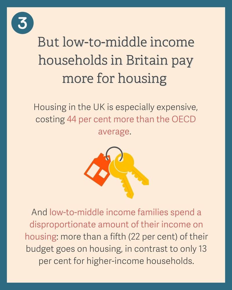 Despite this, poorer households in Britain pay more for housing compared to higher income households. And housing in the UK is particularly expensive compared to OECD averages. 