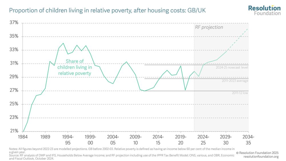 Chart showing projections for child poverty until 2035 where this is projected to reach 36%.