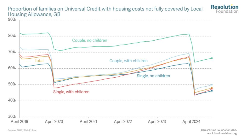 Chart showing the proportion of families on Universal Credit with housing costs not fully covered by Local Housing Allowance: GB. 
The current situation means that nearly half (48 per cent) of privately renting families on Universal Credit do not have their housing costs fully covered by LHA. Figure 3 shows that when LHA was re-pegged to the 30th percentile of local rents in April 2024, four years after being frozen, the share of families on Universal Credit with housing costs not fully covered by LHA fell from 67 per cent in March 2024 to 45 per cent in May 2024, a fall of over 325,000 households. But these numbers are growing now that LHA is frozen again, with couples without children the group most likely not to have their rent fully covered by LHA.