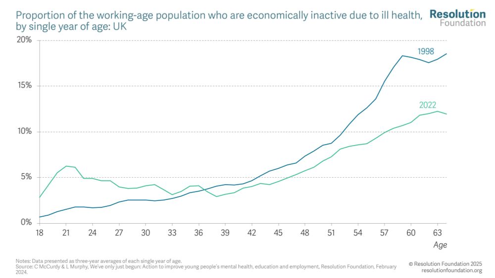 Chart showing proportion of the working-age population who are economically inactive due to ill health, by single year of age: UK