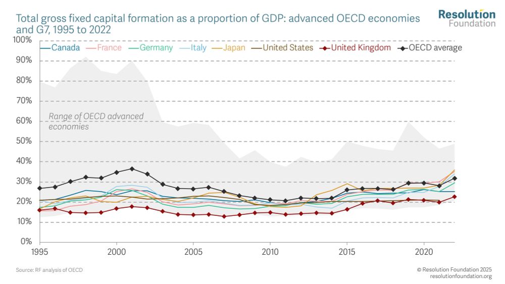 Chart showing total gross fixed capital formation as a proportion of GDP: advanced OECD economies and G7, 1995 to 2022