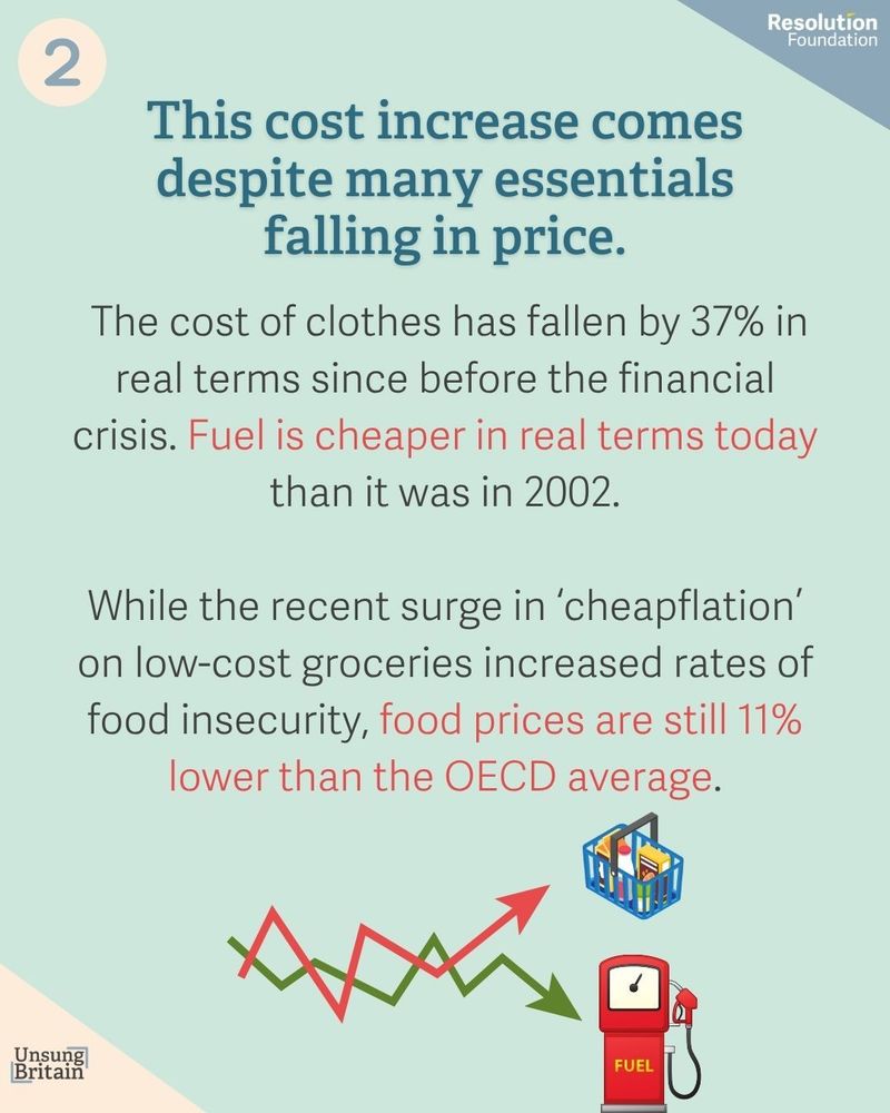 This cost increase comes despite many essentials falling in price.
The cost of clothes has fallen by 37% in real terms since before the financial crisis. Fuel is cheaper in real terms today than it was in 2002.

While the recent surge in ‘cheapflation’ on low-cost groceries increased rates of food insecurity, food prices are still 11% lower than the OECD average.